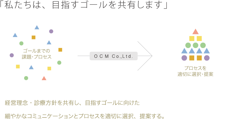 私たちは、目指すゴールを共有します